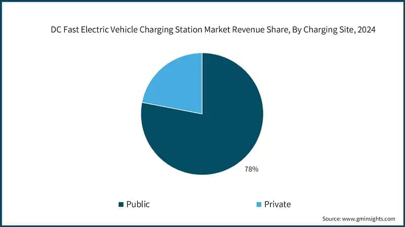 DC Fast Electric Vehicle Charging Station Market Revenue Share, By Charging Site, 2024
