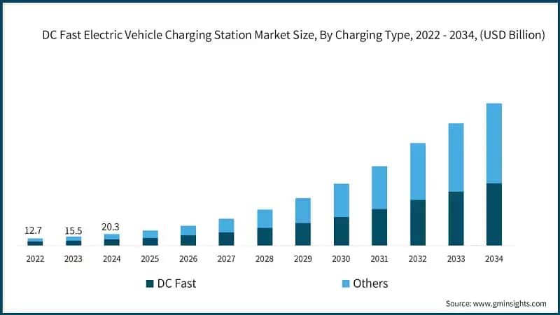 DC Fast Electric Vehicle Charging Station Market Size, By Charging Type, 2022 - 2034, (USD Billion)