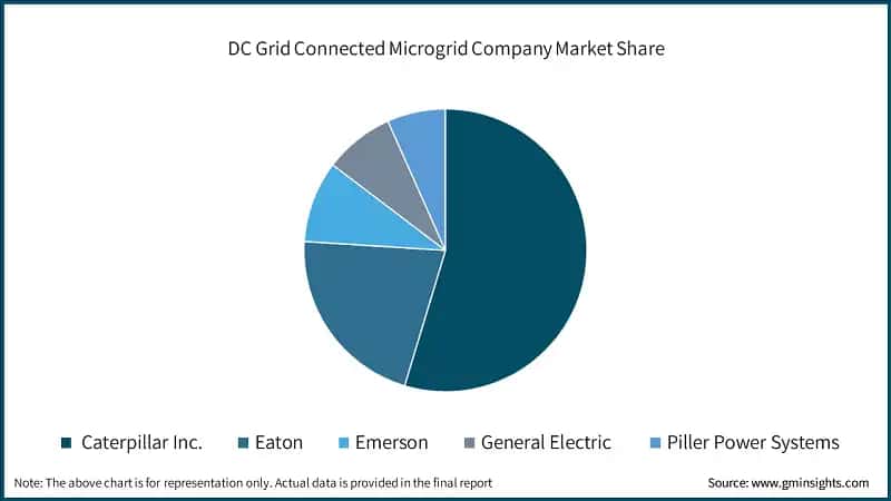 DC Grid Connected Microgrid Company Market Share