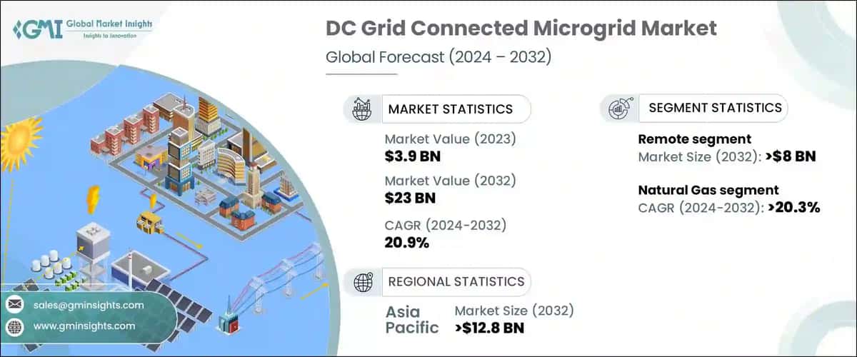 DC Grid Connected Microgrid Market