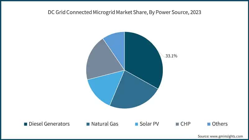 DC Grid Connected Microgrid Market Share, By Power Source, 2023