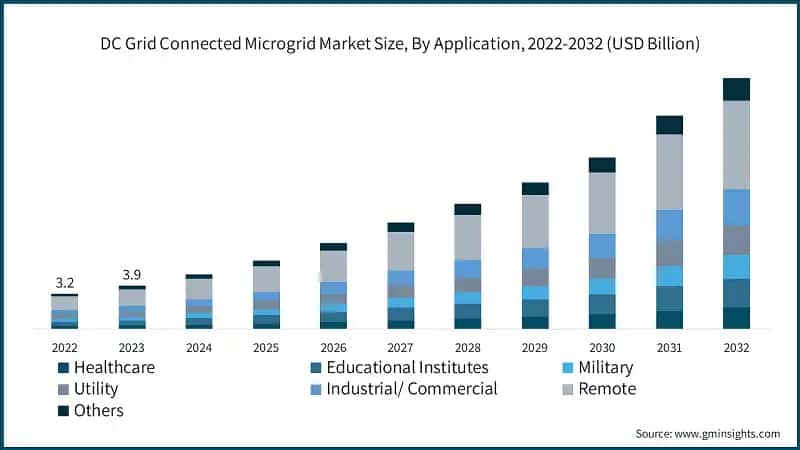 DC Grid Connected Microgrid Market Size, By Application, 2022-2032 (USD Billion)