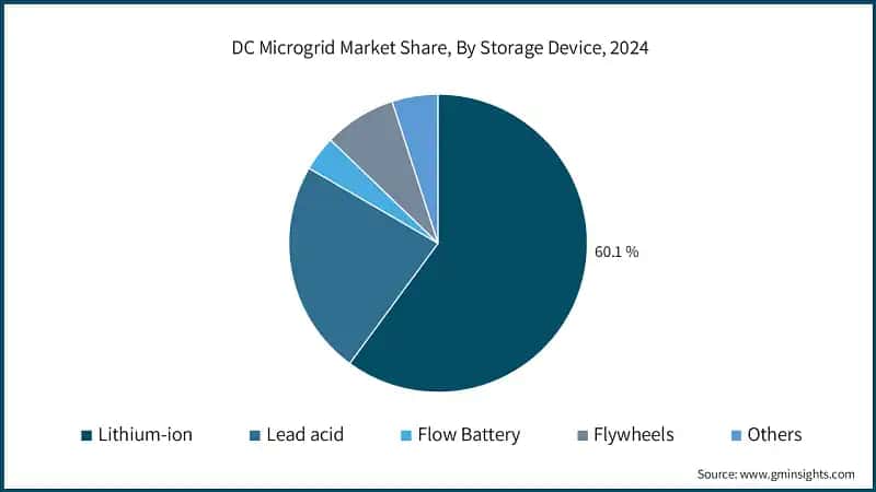 DC Microgrid Market Share, By Storage Device, 2024