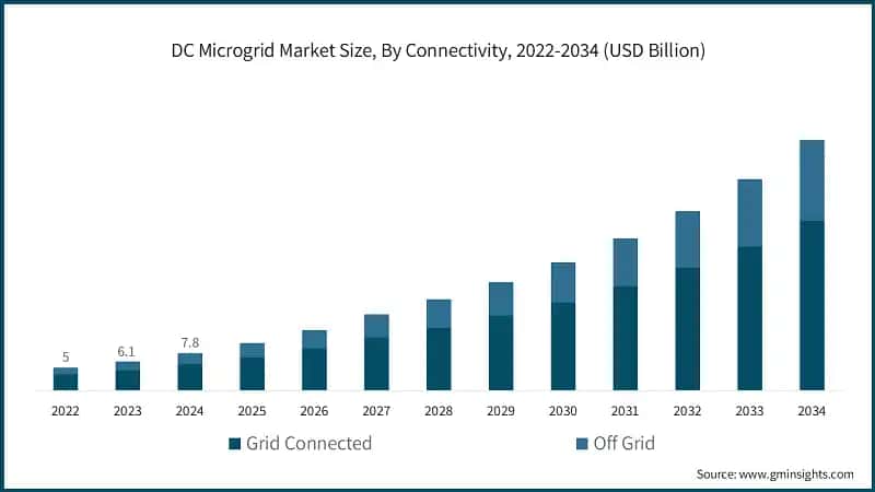 DC Microgrid Market Size, By Connectivity, 2022-2034 (USD Billion)