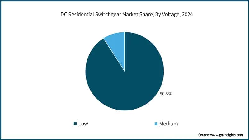DC Residential Switchgear Market Share, By Voltage, 2024