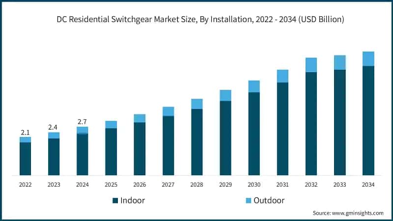 DC Residential Switchgear Market Size, By Installation, 2022 - 2034 (USD Billion)
