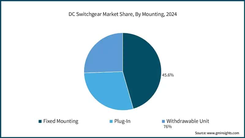 DC Switchgear Market Share, By Mounting, 2024