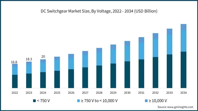 DC Switcgear Market Size, By Voltage, 2022 - 2034 (USD Billion)