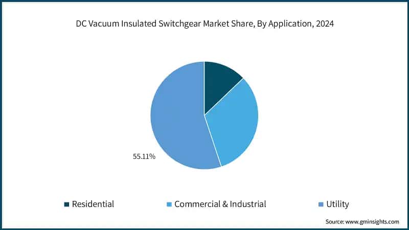 DC Vacuum Insulated Switchgear Market Share, By Application, 2024