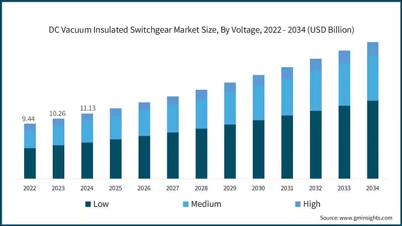 DC Vacuum Insulated Switchgear Market Size, By Voltage, 2022 - 2034 (USD Billion)
