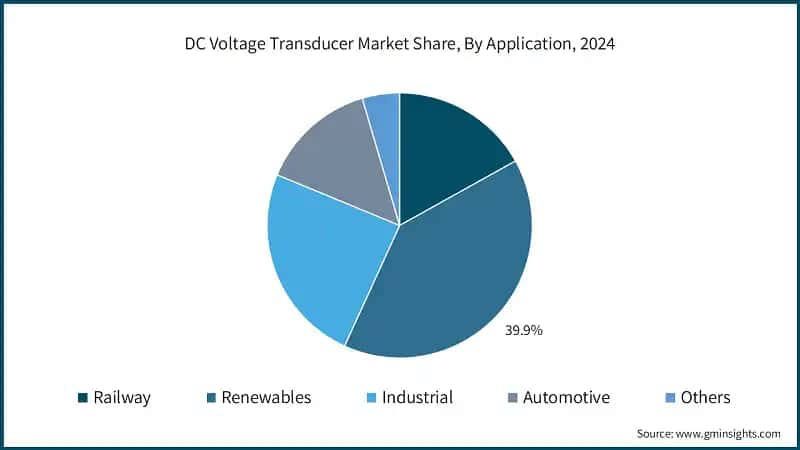 DC Voltage Transducer Market Share, By Application, 2024