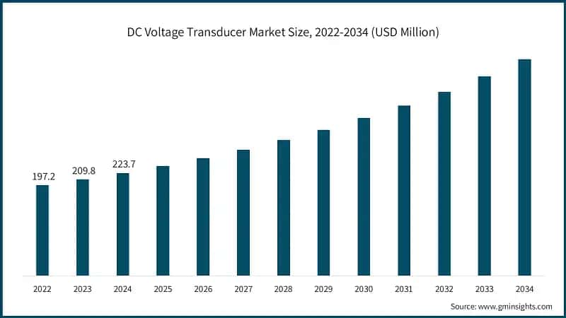 DC Voltage Transducer Market Size, 2022-2034 (USD Million)