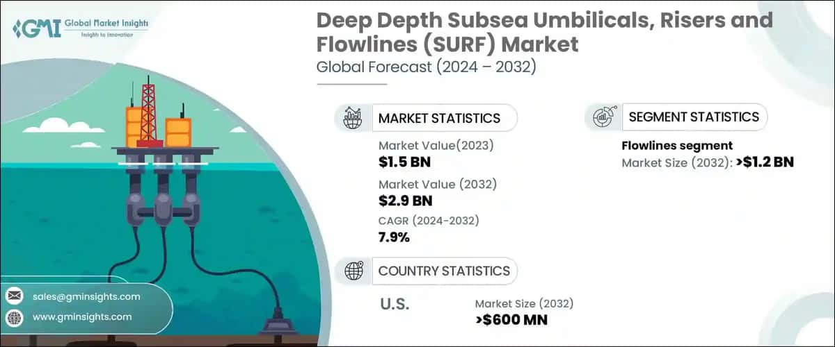 Deep Depth Subsea Umbilicals, Risers and Flowlines Market