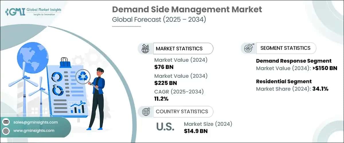 Demand Side Management Market