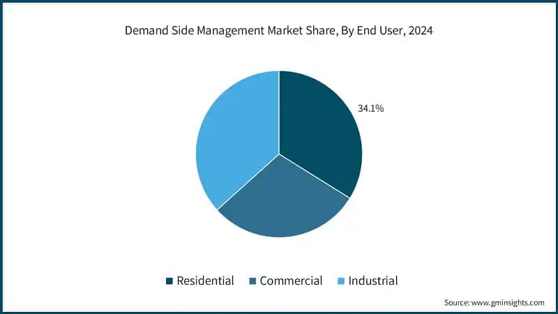 Demand Side Management Market Share, By End User, 2024