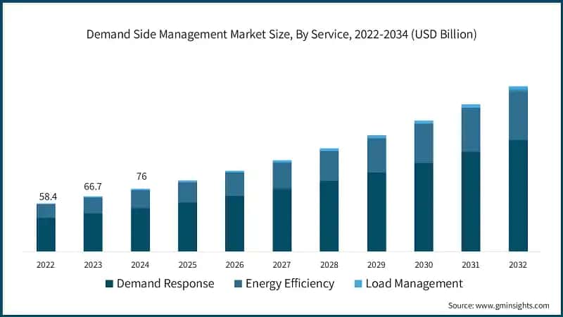 Demand Side Management Market Size, By Service, 2022-2034 (USD Billion)