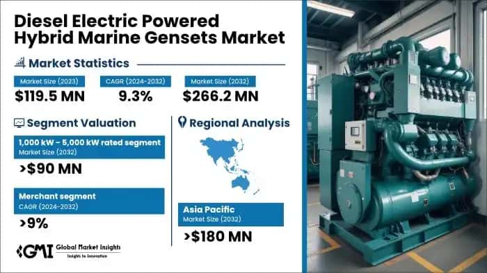 Diesel Electric Powered Hybrid Marine Gensets Market