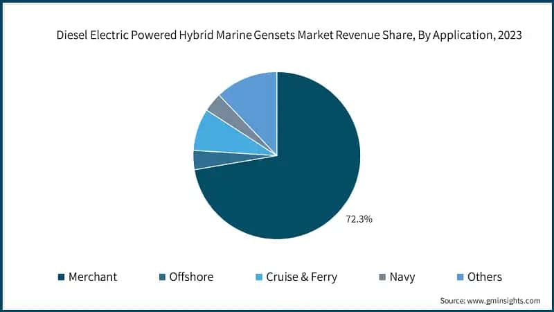 Diesel Electric Powered Hybrid Marine Gensets Market Revenue Share, By Application, 2023