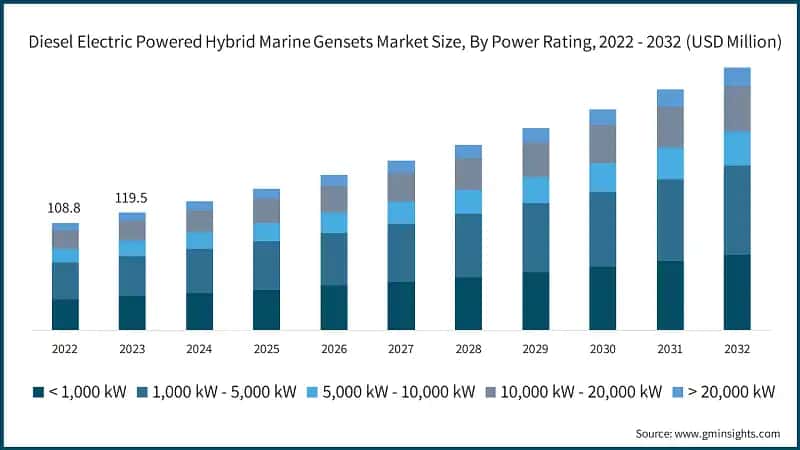  Diesel Electric Powered Hybrid Marine Gensets Market Size, By Power Rating, 2022 - 2032 (USD Million)