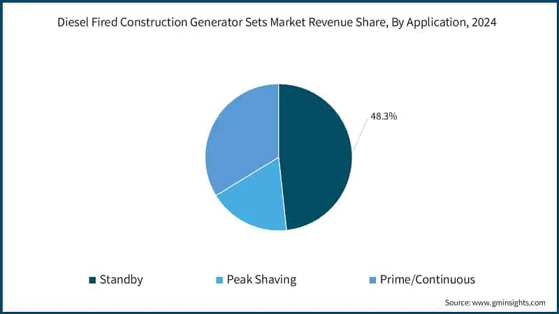 Diesel Fired Construction Generator Sets Market Revenue Share, By Application, 2024