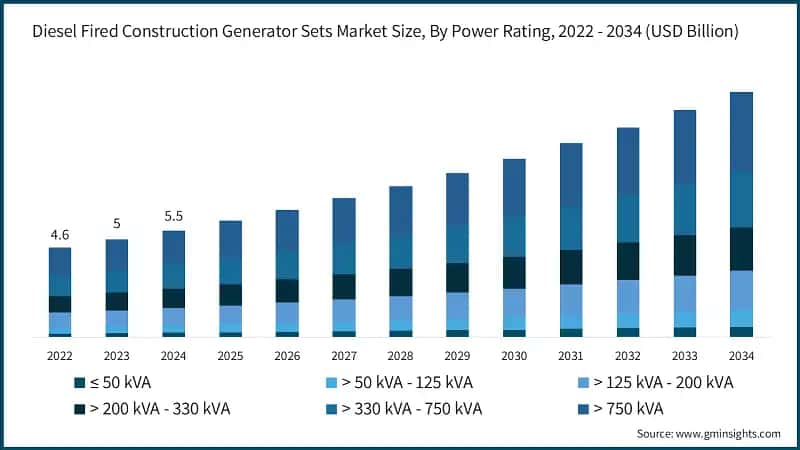 Diesel Fired Construction Generator Sets Market Size, By Power Rating, 2022 - 2034 (USD Billion)