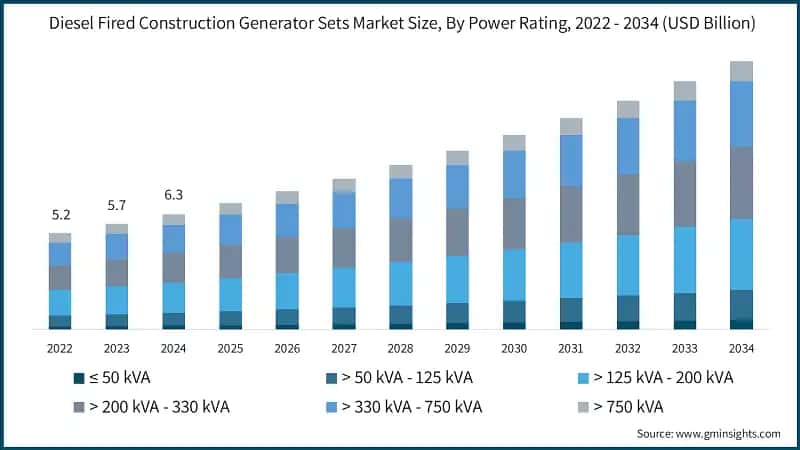 Diesel Fired Construction Generator Sets Market Size, By Power Rating, 2022 - 2034 (USD Billion)
