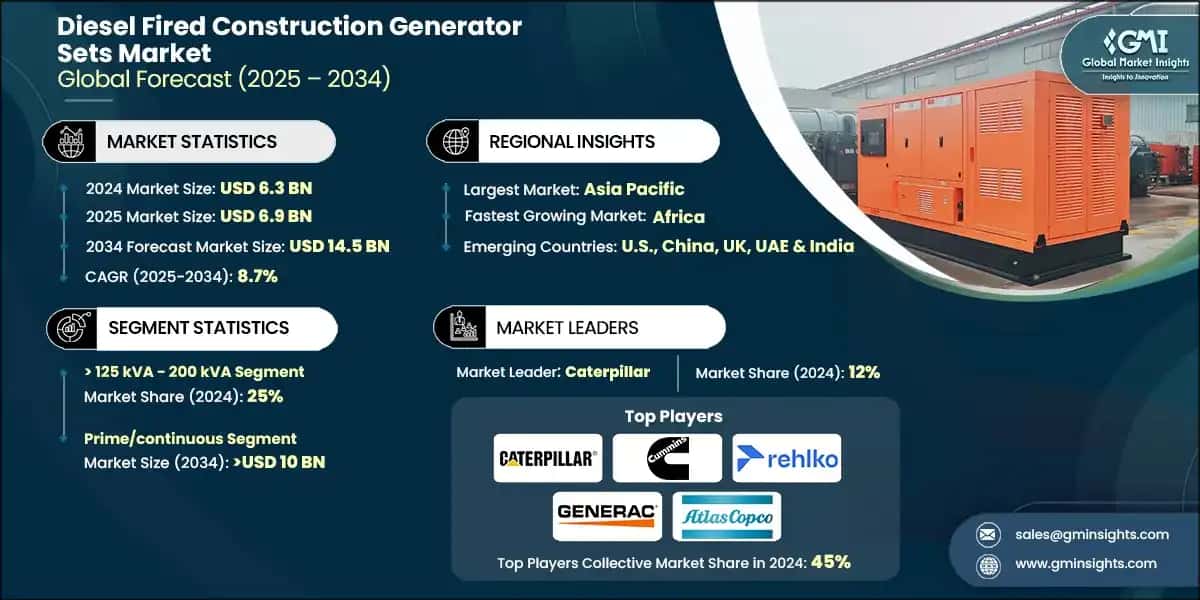Diesel Fired Construction Generator Sets Market