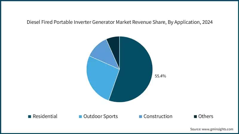 Diesel Fired Portable Inverter Generator Market Revenue Share, By Application, 2024