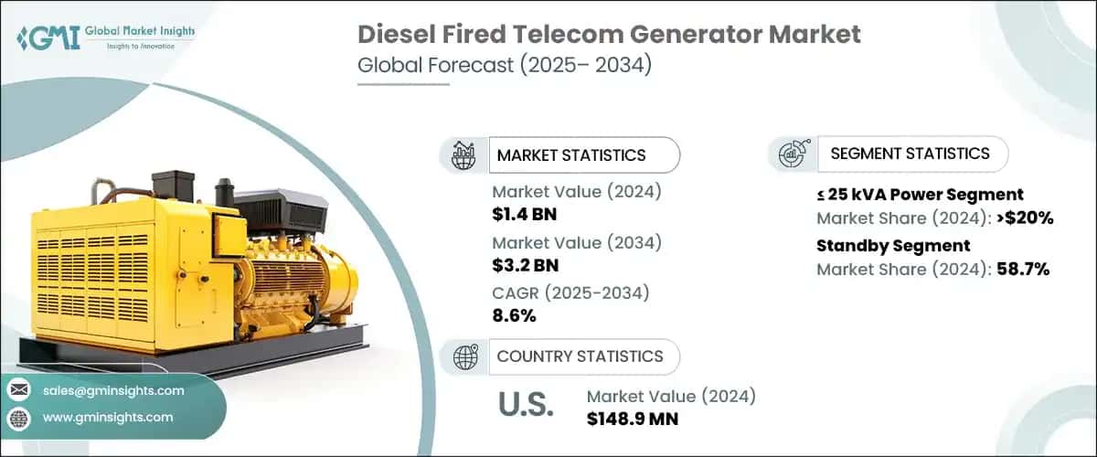 Diesel Fired Telecom Generator Market