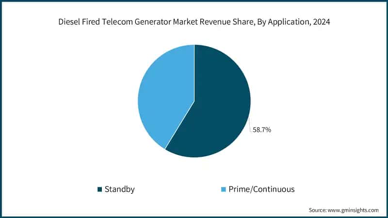 Diesel Fired Telecom Generator Market Revenue Share, By Application, 2024