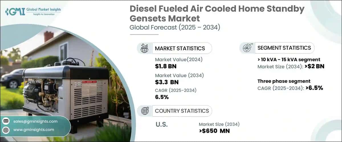 Diesel Fueled Air Cooled Home Standby Gensets Market