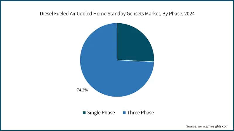 Diesel Fueled Air Cooled Home Standby Gensets Market, By Phase, 2024