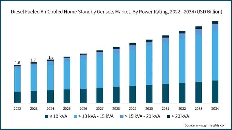 Diesel Fueled Air Cooled Home Standby Gensets Market, By Power Rating, 2022 - 2034 (USD Billion)