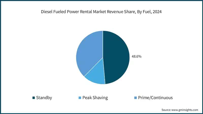 Diesel Fueled Power Rental Market Revenue Share, By Fuel, 2024