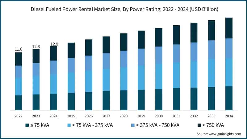 Diesel Fueled Power Rental Market Size, By Power Rating, 2022 - 2034 (USD Billion)