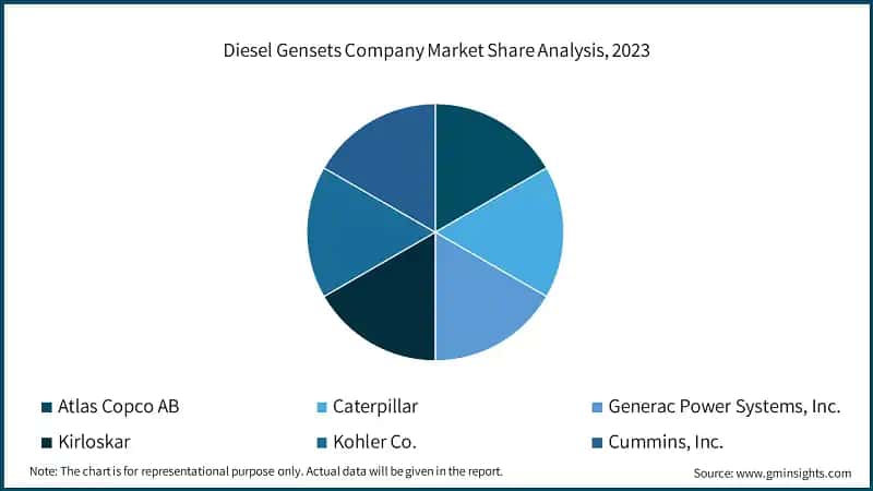 Diesel Gensets Company Market Share Analysis, 2023