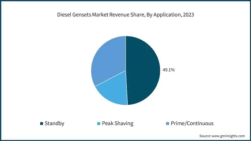 Diesel Gensets Market Revenue Share, By Application, 2023