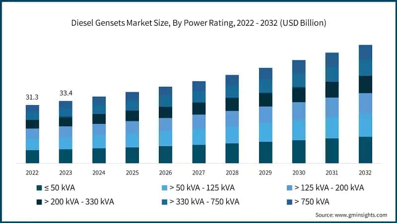 Diesel Gensets Market Size, By Power Rating, 2022 - 2032 (USD Billion)