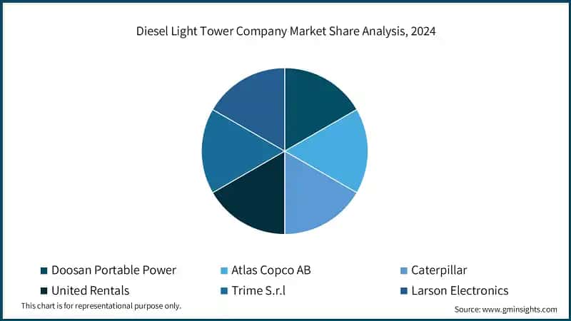 Diesel Light Tower Company Market Share Analysis, 2024
