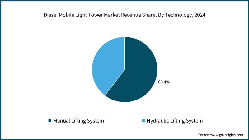 Diesel Mobile Light Tower Market Revenue Share, By Technology, 2024