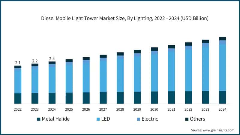 Diesel Mobile Light Tower Market Size, By Lighting, 2022 - 2034 (USD Billion)