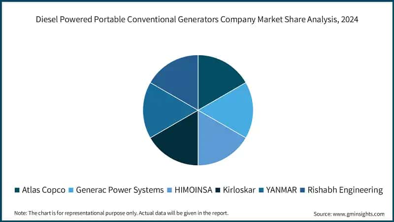 Diesel Powered Portable Conventional Generators Company Market Share Analysis, 2024