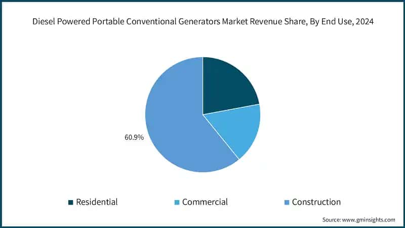 Diesel Powered Portable Conventional Generators Market Revenue Share, By End Use, 2024