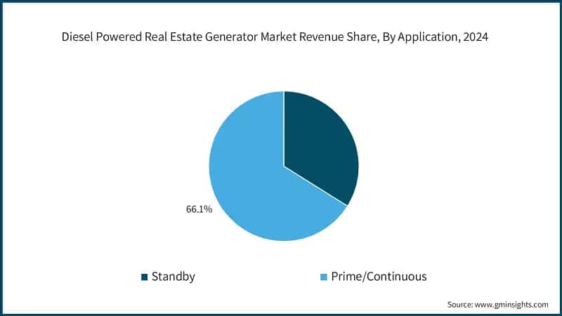 Diesel Powered Real Estate Generator Market Revenue Share, By Application, 2024