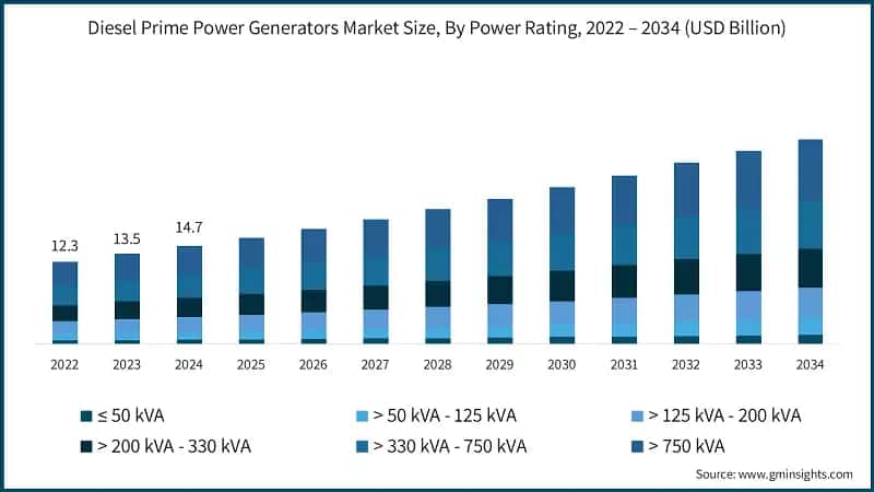 Diesel Prime Power Generators&nbsp;Market Size, By Power Rating, 2022 – 2034 (USD Billion)