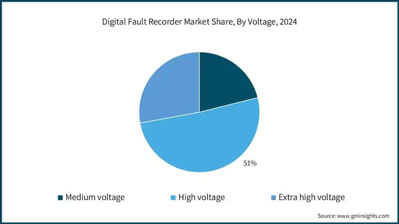 Digital Fault Recorder Market Share, By Voltage, 2024