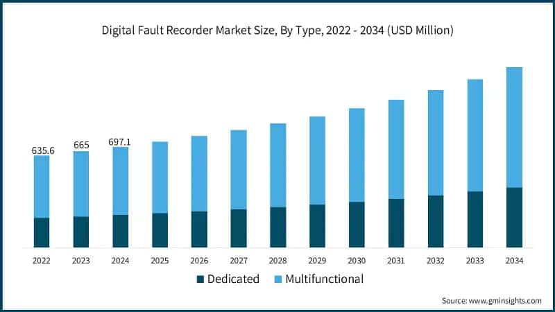 Digital Fault Recorder Market Size, By Type, 2022 - 2034 (USD Million)