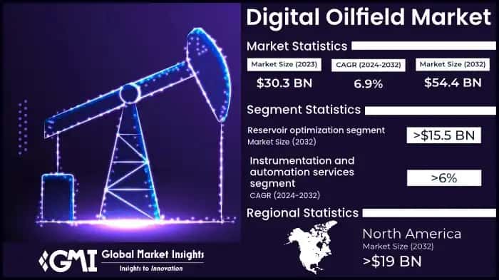 Digital Oilfield Market
