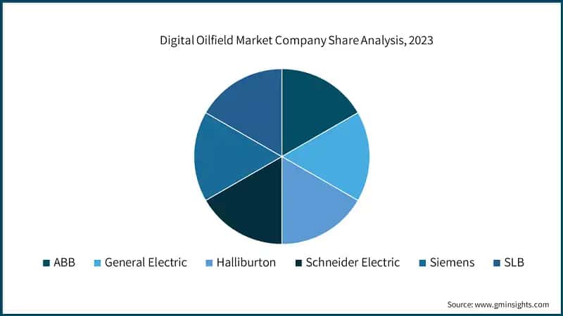Digital Oilfield Market Company Share Analysis, 2023