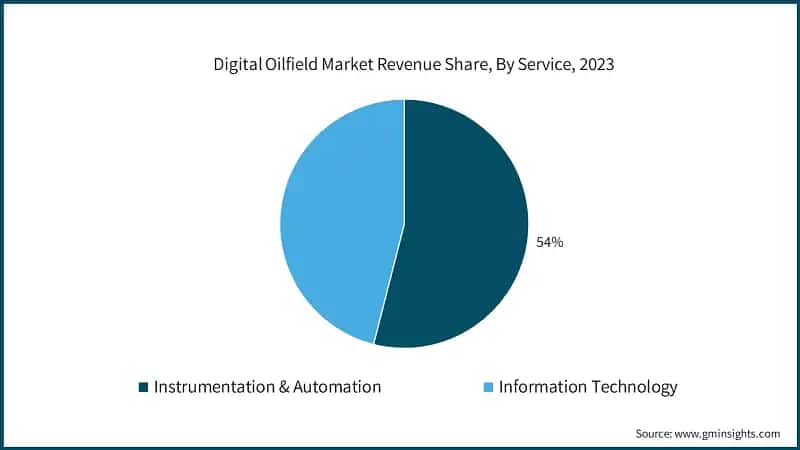 Digital Oilfield Market Revenue Share, By Service, 2023